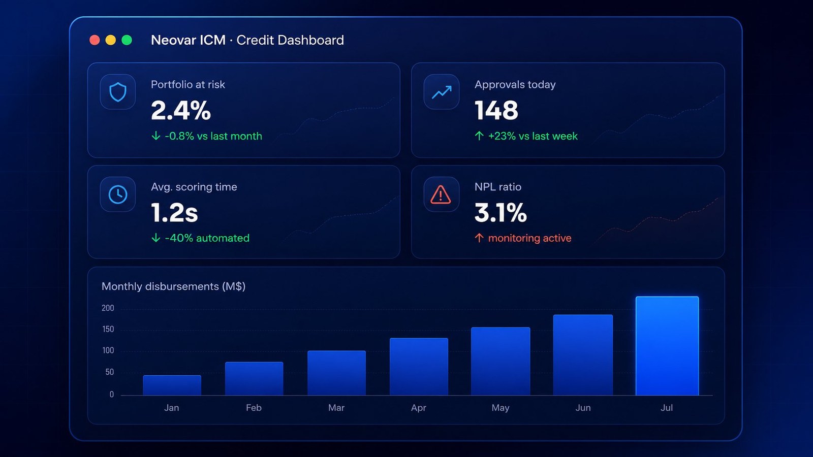 Preview of the Neovar ICM credit management dashboard with portfolio risk metrics, daily approvals, scoring time, NPL ratio, and monthly disbursements chart